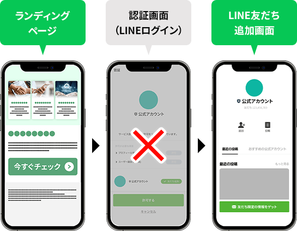 ランディングページ→認証画面（LINEログイン）→LINE友だち追加画面