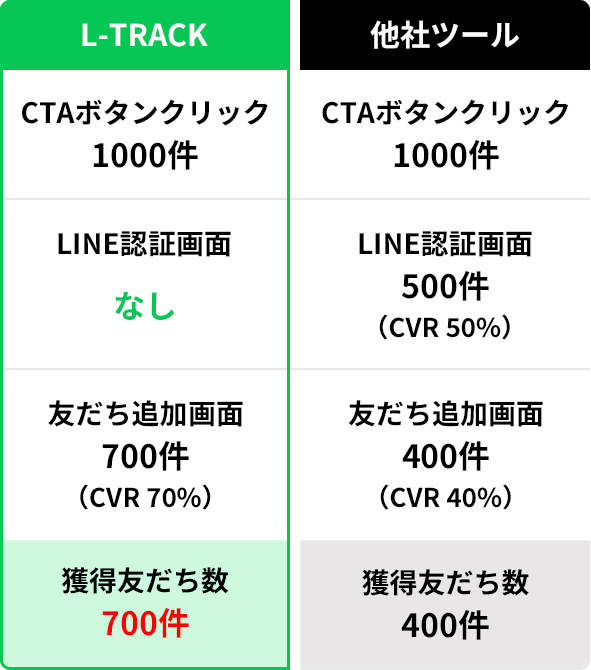 認証画面の有無によるL-TRACKと他社ツールの友だち獲得数比較（L-TRACKは獲得友だち数700件、他社ツールは400件）