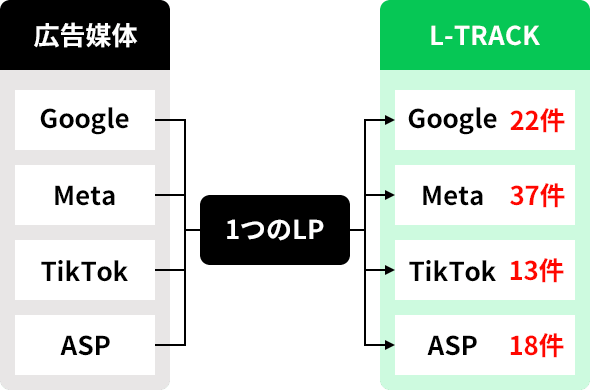 Google・Meta・TikTok・ASPなど複数の広告媒体からの流入を1つのLPで受け、流入経路別の件数に振り分け