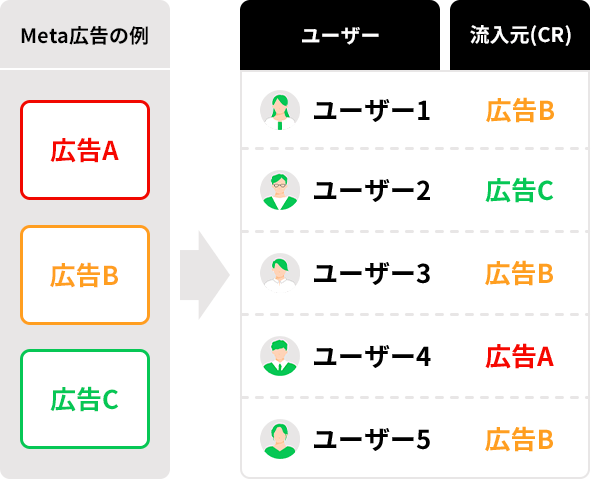 Meta広告（広告A・B・C）ごとの登録ユーザーと流入元広告の一覧
