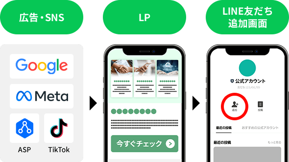 広告・SNS→LP→LINE友だち追加画面